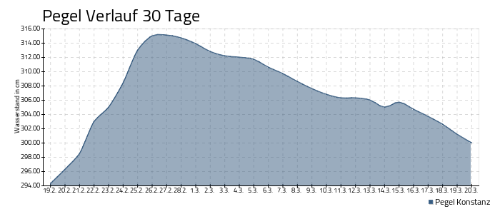 Bodensee Pegel - 30 Tage